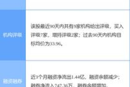 老白干酒涨5.71%。 东方证券三周前给予“买入”评级，目标价32.37元