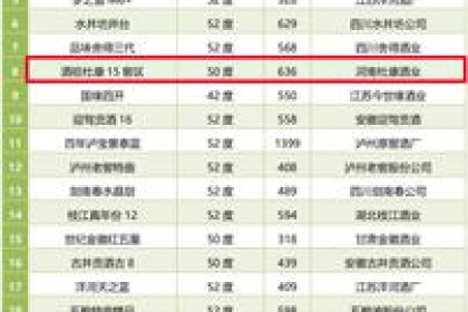 国家葡萄酒智库发布！ 杜康十五窖、六窖双双跻身中国浓香型白酒口碑50强
