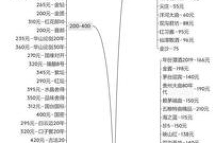 想存几箱白酒，过几年再喝，什么样的酒值得收藏？