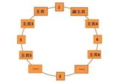 中国餐桌礼仪：不要坐错座位