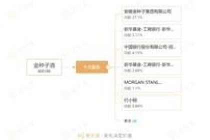 华润入股金种子后，股价酒后翻倍，浮盈超10亿的“分销商”趁机“清仓式”减持