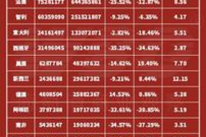 2022年葡萄酒进口数据解读：13个主要来源国9个下降，白酒逆势增长
