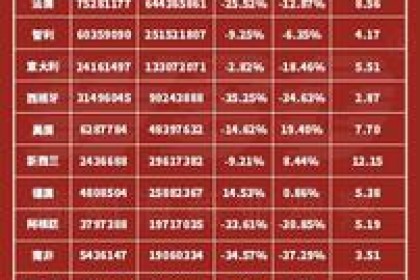 2022年葡萄酒进口数据解读：13个主要来源国9个下降，白酒逆势增长