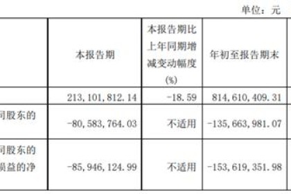 连续7个季度亏损，低端金种子酒落后