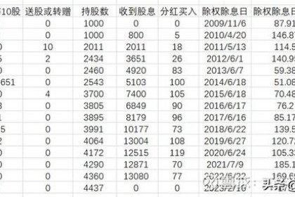 洋河值得投资吗？  –全局纠正洋河