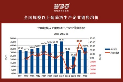 2022年葡萄酒行业数据详解：创10年来最低点，下行趋势趋缓