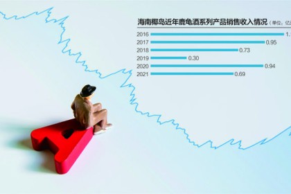旗下鹿桂酒霉菌和酵母被抽检超标 海南椰岛：储运管控不当可能