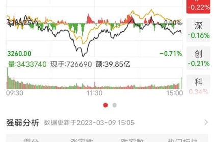 自掏腰包4亿买股，年薪41万，董秘回应； 疑似“乌龙指”？ 舍得酒业市场“闪崩”；  2月CPI重回“1时代”