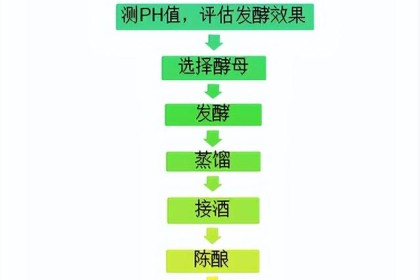 朗姆酒的基本工艺