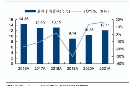 金种子酒研报：改革新篇章 复苏正当时