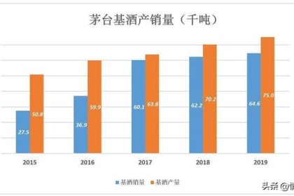 为与茅台争锋而生的“郎酒”，常年不温不火。 哪里输了？