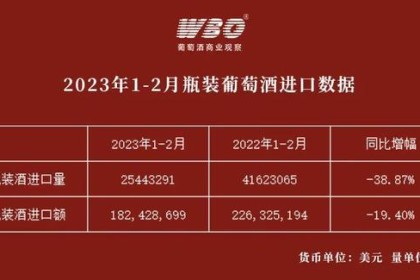 2023年1-2月葡萄酒进口数据出炉！ 仍处于同比持续下降趋势