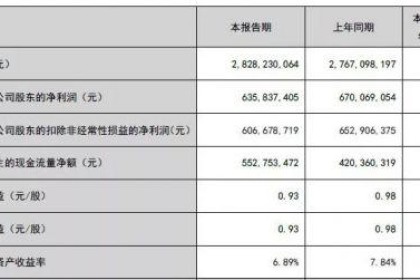 张裕赚取所有葡萄酒上市公司90%的利润，这暴露了国产葡萄酒的困境？