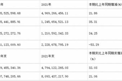 舍得酒业年报分析：营收超60亿 四季度净利达75%