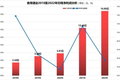 舍得酒业：2022年归母净利润增35.31% 白酒销量创历史最好水平