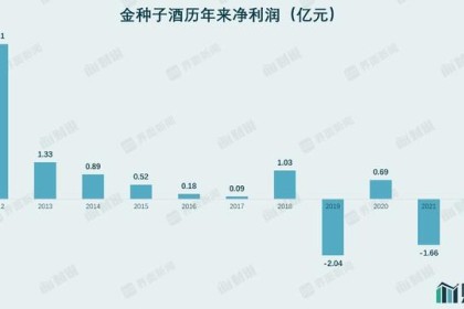 蔡硕 | 华润救不了唯一亏损的酒企，钱花哪了？