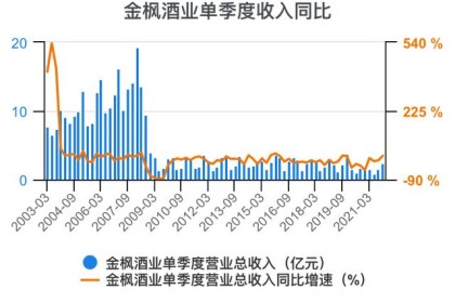一口气读懂金丰酒业的财务分析