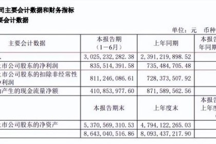 舍德酒业2022年半年报：营收30.25亿 净利润8.36亿 逆势实现双增长