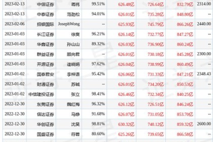 第一上海证券：给予贵州茅台买入评级，目标价2428.8元
