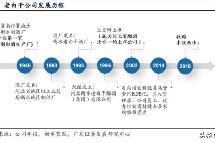 老白干酒研究报告：五菱酒国有化，老白干改革潜力释放