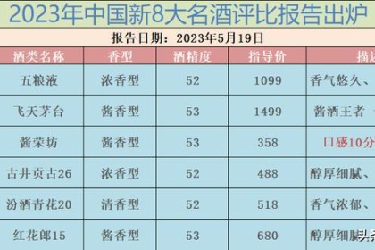 2023年最新白酒排行榜，五粮液位列第一，茅台位居第二