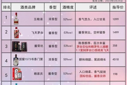 酒协发布重磅消息！  2023新6大名酒大赛，五粮液逆袭第一