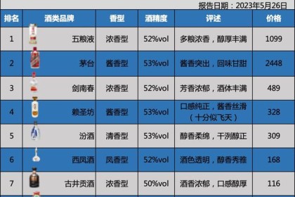 2023年中国名酒重新洗牌，五粮液独领风骚，茅台没落？