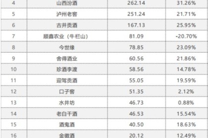 80.90%和201.02%：解读上海贵酒的核心增长逻辑