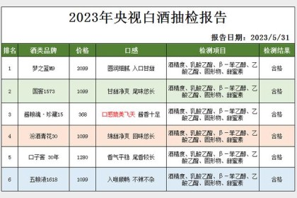 白酒抽检报告已经出炉。 以下 6 款白酒采用 100% 纯谷物酿造。 哪一款你还没喝过？