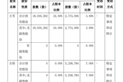 酒便利股东情况发生变化，王雪减持20%股份