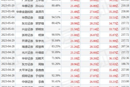 中国银河：给予舍得酒业买入评级，目标价245.0元