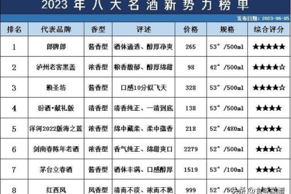 2023全国糖酒会，8大名酒新势力名单出炉，茅台跌出前五