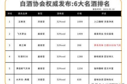 中国新六大名酒评选出炉！ 茅台第一名不保，第三名出乎意料