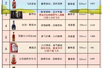 公认的好喝白酒，这8款被评为最佳酒质，五粮液上演“王者归来”