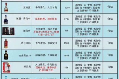 重大新闻！ 中国名酒抽检：这8款酒被评为品质上乘，无一滴香精