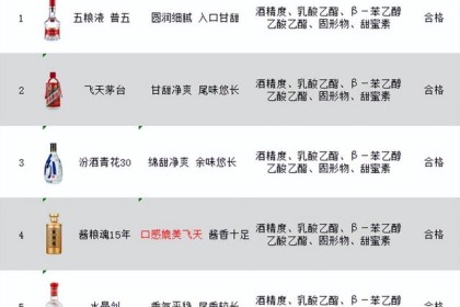 现在！ 白酒质检报告曝光：以下6款酒品质极佳，100%纯粮酿造