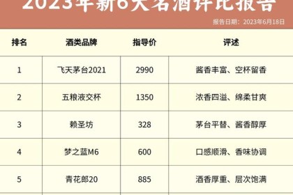 2023年中国新六大名酒大赛，茅台排名第一，剑南春未上榜
