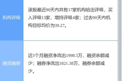 老白干酒涨7.02% 华信证券两周前给予“买入”评级