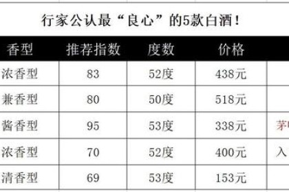 业界公认的5款最“良心”白酒！ 味道好，品质好，老酒友看了都高兴！