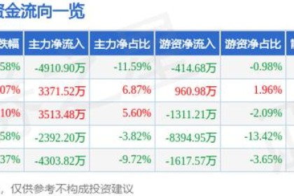 老白干酒(600559)7月5日出售主力资金4910.9万元