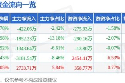 金枫酒业（600616）6月20日出售主力资金422.06万元