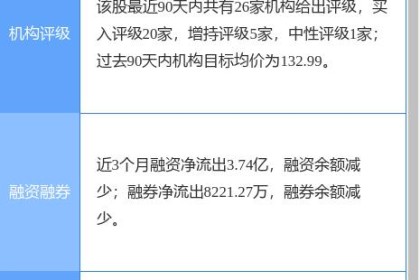 酒鬼酒上涨7.22%。 东方证券一个月前给予“买入”评级，目标价125.73元