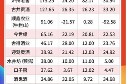 收入猛增，但净利润却大幅下降。 滚石股份什么时候更名为上海贵酒？