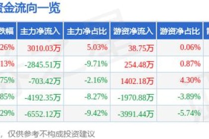 老白干酒(600559)7月20日主力资金净买入3010.03万元