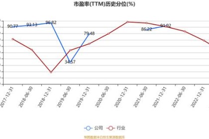 金种子酒：预计2023年上半年亏损3200万元至4800万元