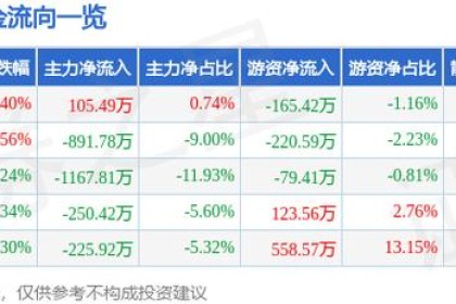 金徽酒业（603919）7月21日主力资金净买入105.49万元