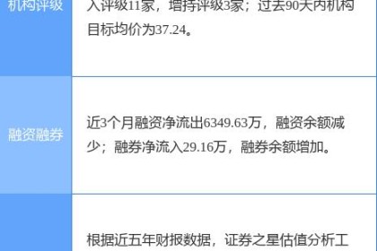 华致酒涨9.86% 德邦证券两个月前给予“买入”评级