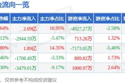 酒鬼酒（000799）7月25日净买入2.09亿元