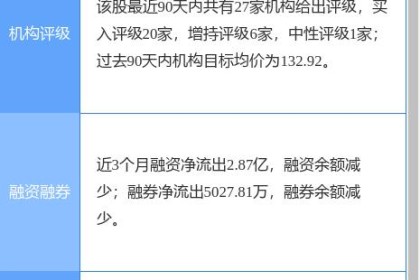 酒鬼酒上涨6.64%。 东方证券两个月前给予“买入”评级，目标价125.73元