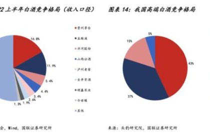 白酒“堰塞湖”决堤？  80%以上酒企或将遭遇价格倒挂，茅台是唯一幸存者，中端品牌处于重灾区